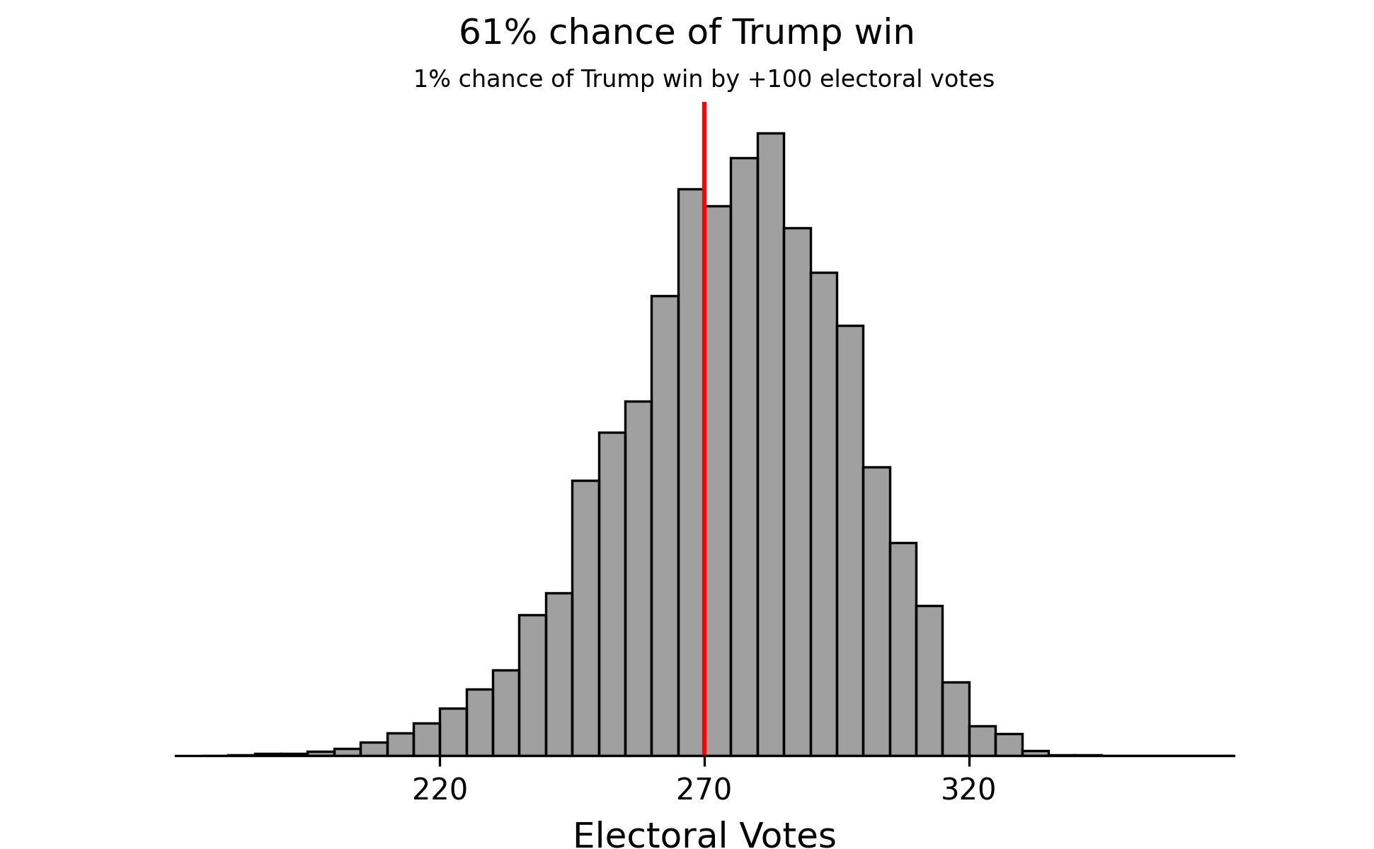 Graph showing the latest electoral vote predictions